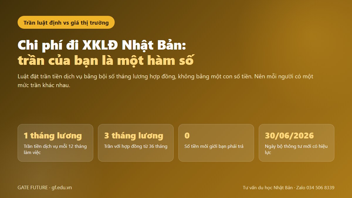 gf chi phi xkld nhat ban 01 hero Chi phí đi XKLĐ Nhật Bản — trần tiền dịch vụ là bội số tháng lương hợp đồng, nên trần của mỗi người là một con số khác nhau
