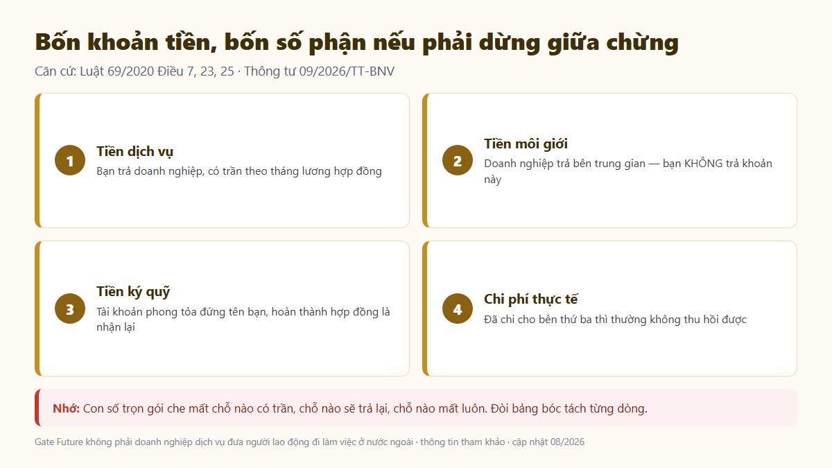 gf chi phi xkld nhat ban 03 bon khoan Bốn khoản tiền và bốn số phận khác nhau nếu phải dừng giữa chừng — tiền dịch vụ, môi giới, ký quỹ và chi phí thực tế