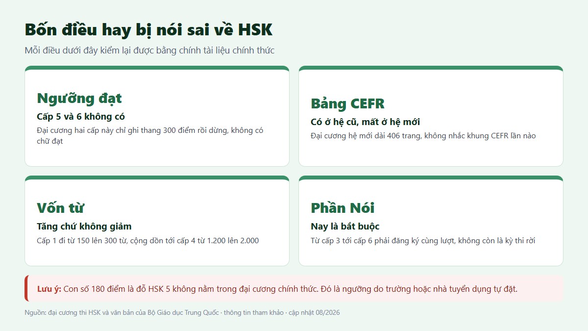 Bảng bốn điều hay bị nói sai về HSK gồm ngưỡng đạt, bảng CEFR, vốn từ và phần Nói
