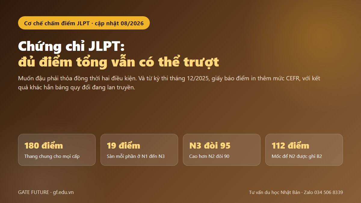 gf chung chi jlpt 01 hero Chứng chỉ JLPT với thang 180 điểm và điểm sàn từng phần