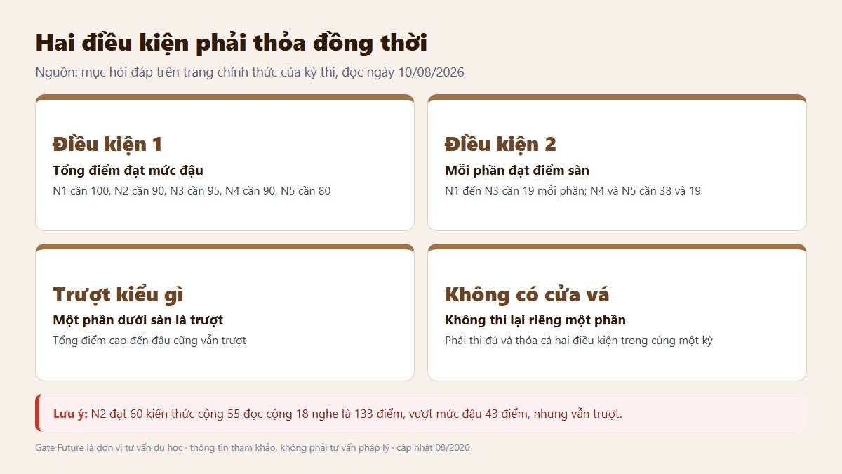 gf chung chi jlpt 02 hai dieu kien Hai điều kiện phải thỏa đồng thời để đậu kỳ thi JLPT