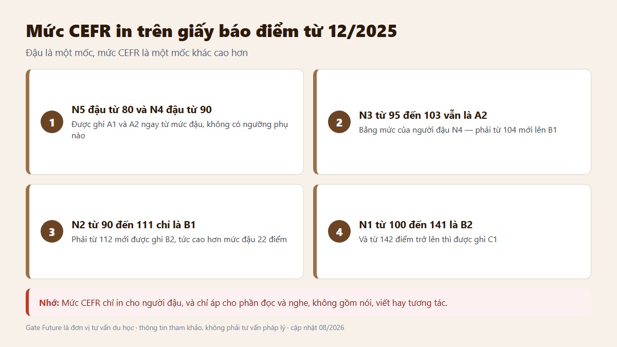 gf chung chi jlpt 03 moc cefr Mức CEFR in trên giấy báo điểm JLPT theo từng khoảng tổng điểm