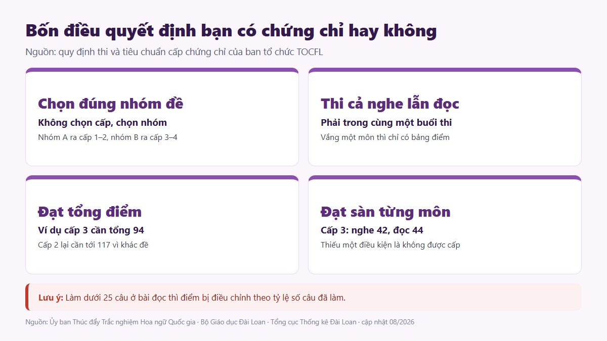 Bốn điều kiện quyết định bạn có được cấp chứng chỉ TOCFL hay không