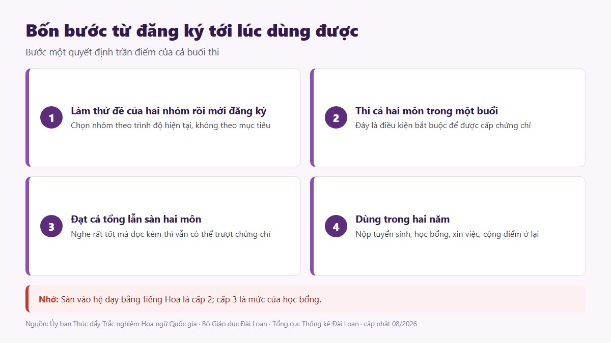 Bốn bước từ đăng ký thi TOCFL tới lúc dùng được chứng chỉ