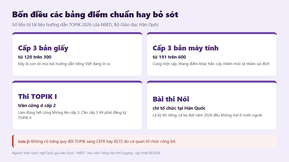 gf chung chi topik 02 bon dieu bo sot Bốn điều các bảng điểm chuẩn TOPIK tiếng Việt hay bỏ sót, gồm khác biệt PBT và IBT