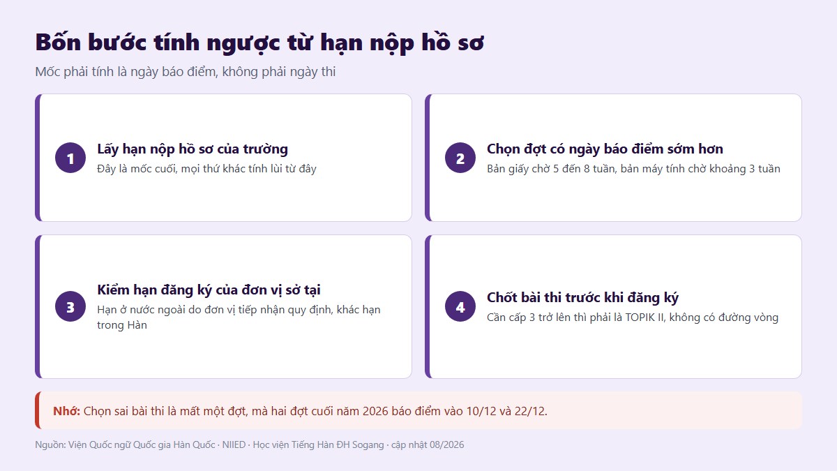gf chung chi topik 03 tinh nguoc han nop Bốn bước tính ngược lịch thi TOPIK từ hạn nộp hồ sơ của trường