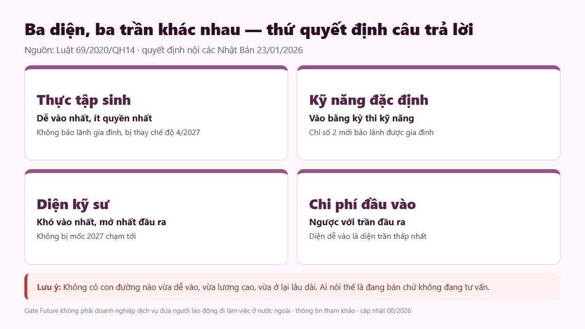 gf co nen di xkld nhat ban 02 ba dien ba tran Ba diện đi Nhật với ba trần khác nhau — diện dễ vào nhất cũng là diện trần thấp nhất