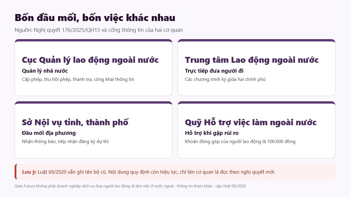 Bốn đầu mối nhà nước và việc của từng đầu mối