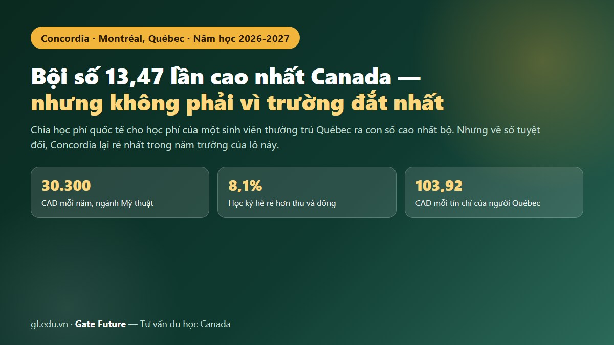 Đại học Concordia 2026-2027 — bốn nhóm ngành với bốn mức học phí, và một học kỳ hè rẻ hơn