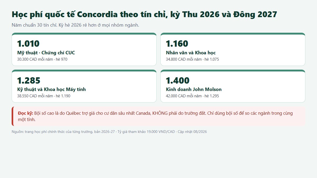 Bội số 13,47 lần của Concordia đo mức trợ giá của Québec cho cư dân, không đo mức đắt của trường