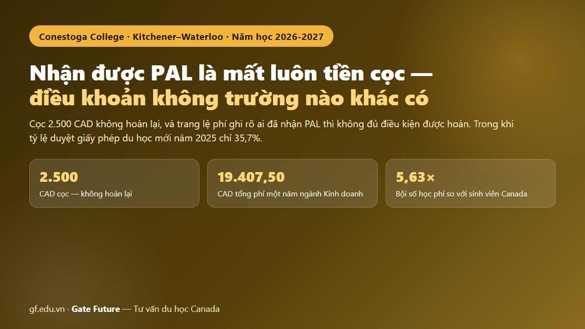 Cao đẳng Conestoga 2026-2027 — học phí rõ ràng nhưng điều khoản hoàn cọc mới là chỗ phải đọc kỹ