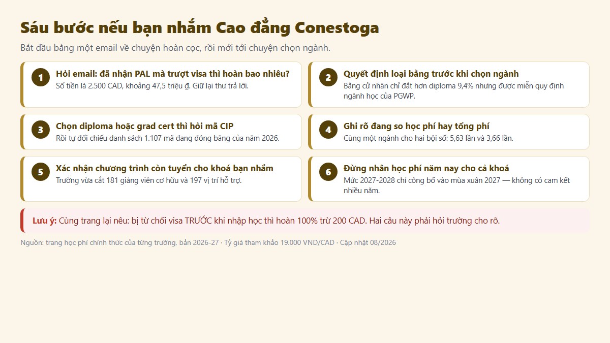 Sáu bước chuẩn bị nếu bạn nhắm Cao đẳng Conestoga — bắt đầu bằng một email về chuyện hoàn cọc