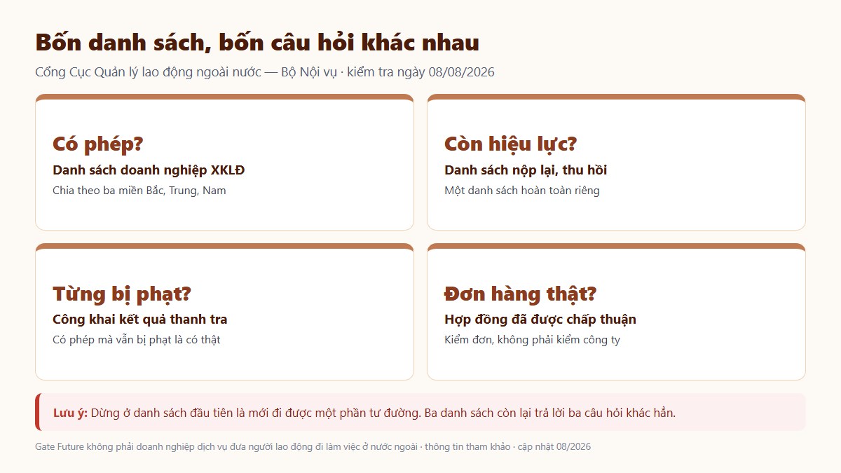 gf cong ty xkld nhat ban uy tin 02 bon tra cuu Bốn danh sách công khai trả lời bốn câu hỏi khác nhau: có phép, còn hiệu lực, từng bị phạt, và đơn hàng có thật không