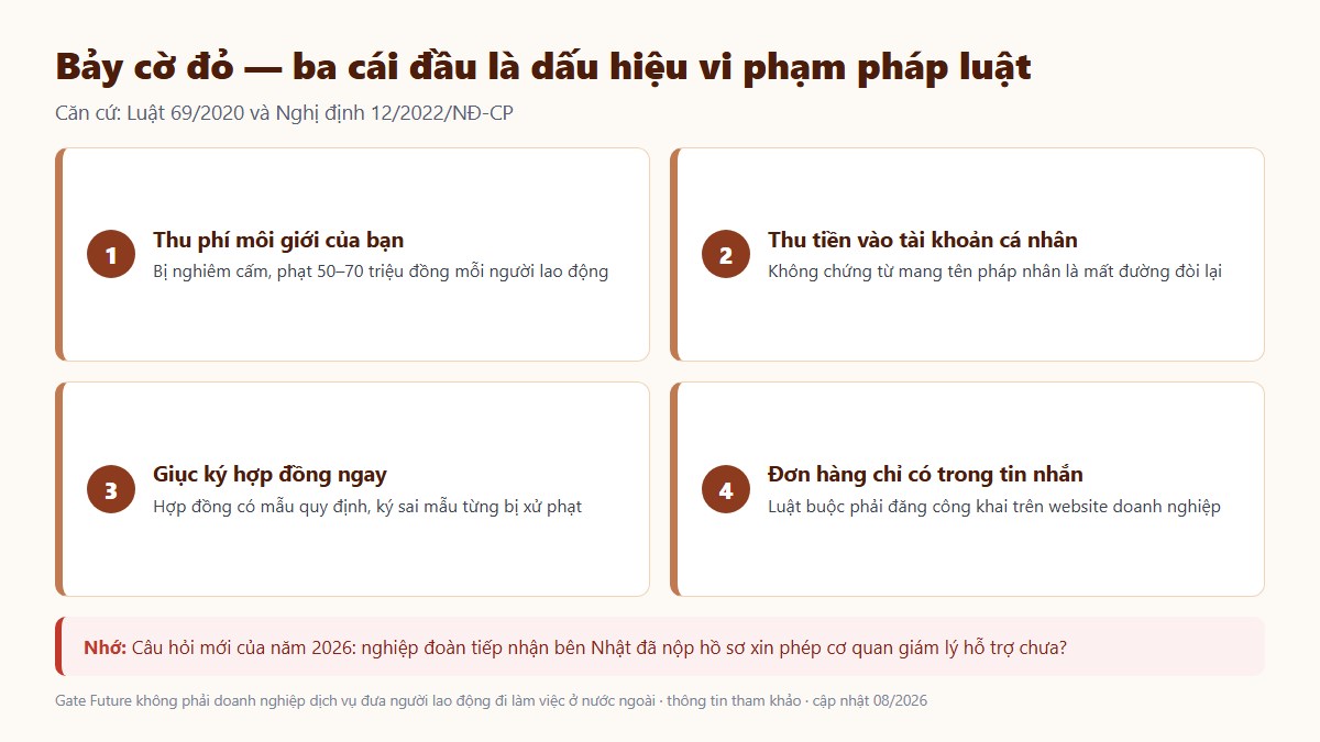 gf cong ty xkld nhat ban uy tin 03 co do Bảy cờ đỏ khi chọn đơn vị đưa đi Nhật — ba dấu hiệu đầu tiên là dấu hiệu vi phạm pháp luật