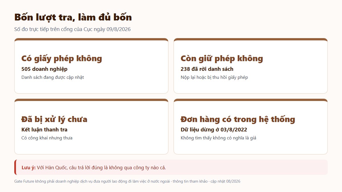 gf cong ty xkld uy tin 02 bon luot tra Bốn lượt tra trên cổng của Cục Quản lý lao động ngoài nước