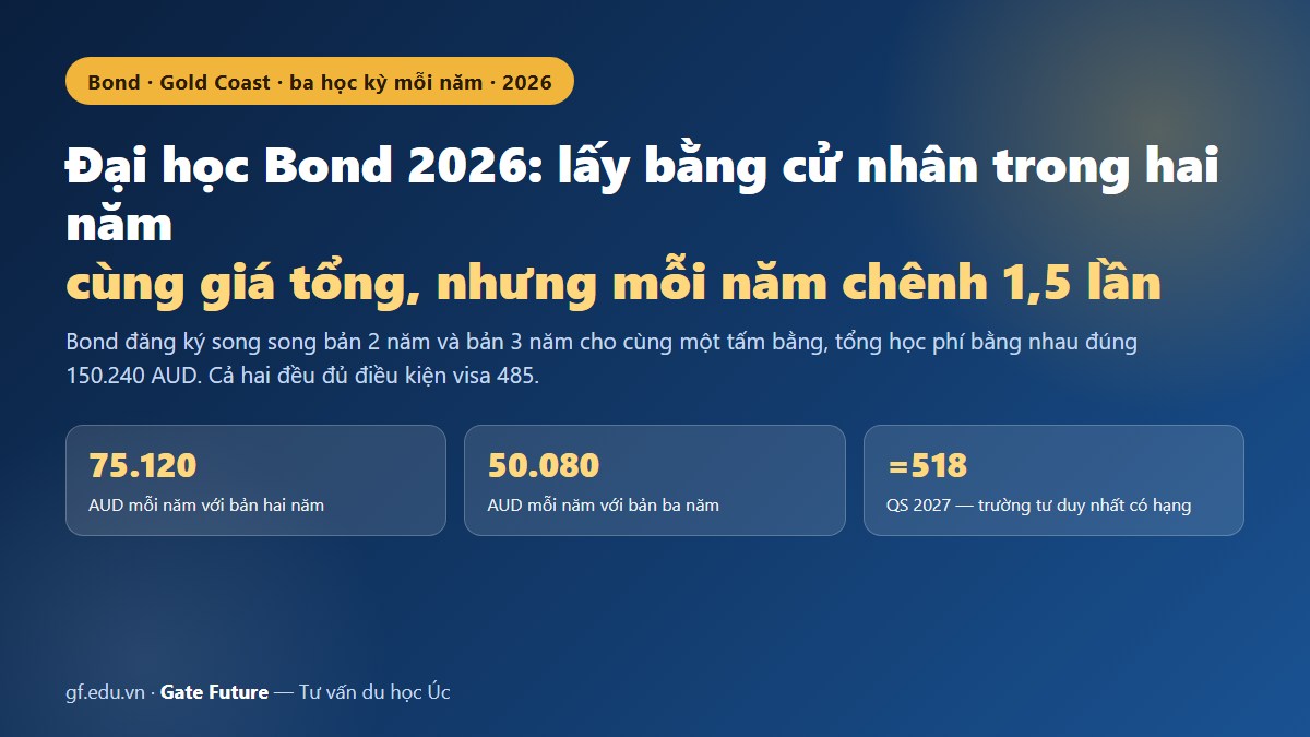 Đại học Bond 2026 — ba học kỳ mỗi năm, hai phiên bản cho cùng một tấm bằng, mức học phí cao nhất silo