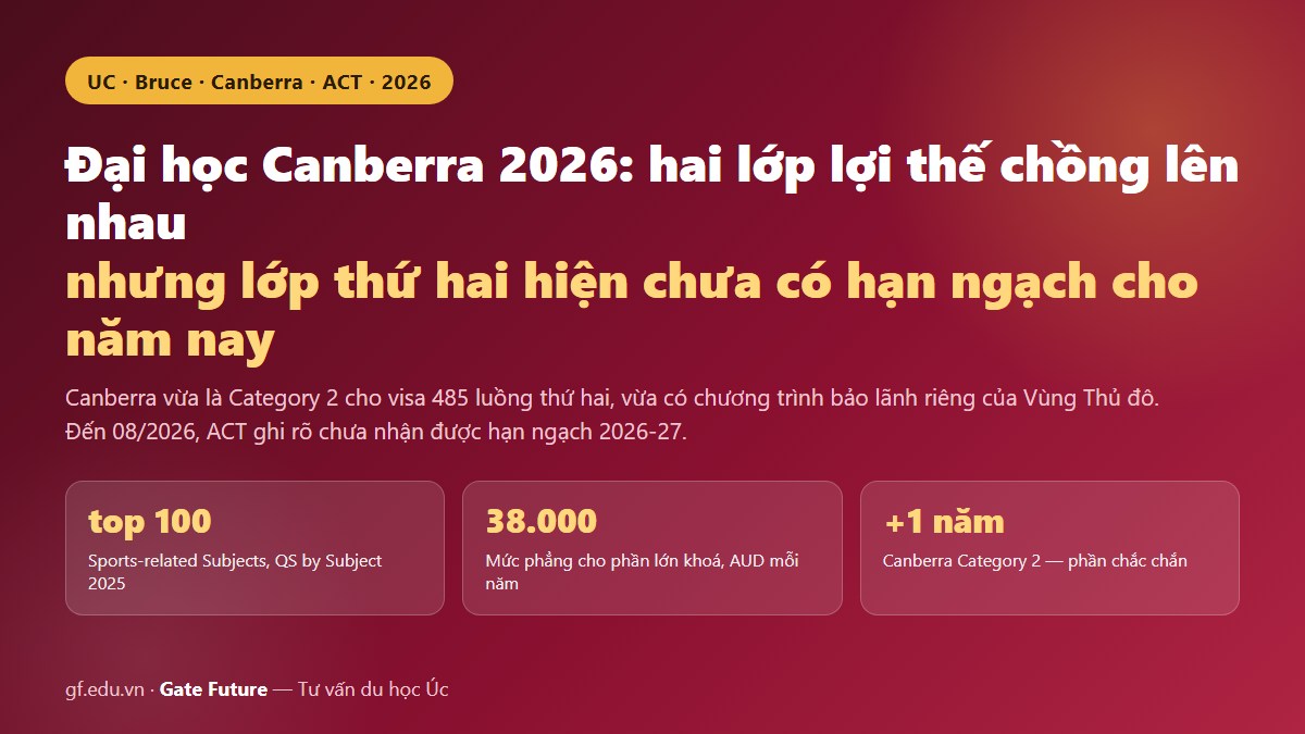 Đại học Canberra 2026 — Category 2 cộng một năm visa 485, cộng thêm cửa bảo lãnh riêng của Vùng Thủ đô Úc