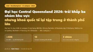 CQUniversity 2026 — mười ba campus trải đủ ba nhóm khu vực, nhưng khoá quốc tế lại tập trung ở thành phố lớn