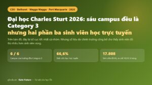 Đại học Charles Sturt 2026 — sáu campus đều Category 3, nhưng phần đông sinh viên của trường không đến campus nào