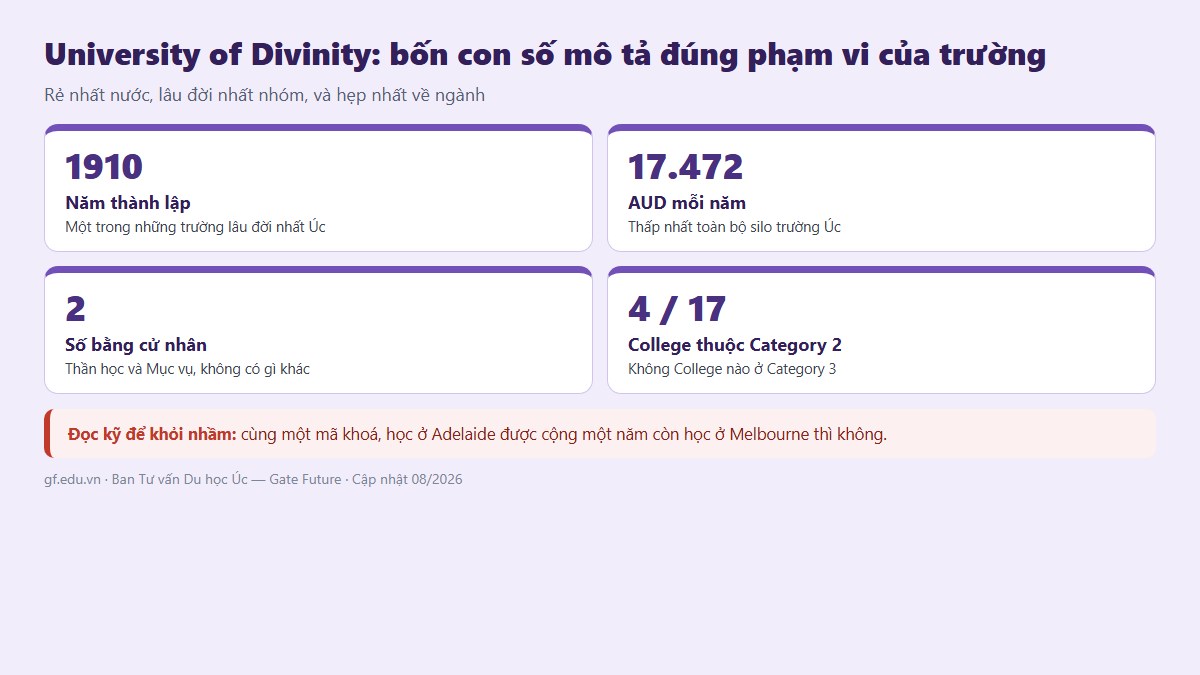 gf dai hoc divinity uc 03 truc Bốn con số về University of Divinity: thành lập 1910, 17.472 AUD mỗi năm, 2 bằng cử nhân, 4 trên 17 College Category 2