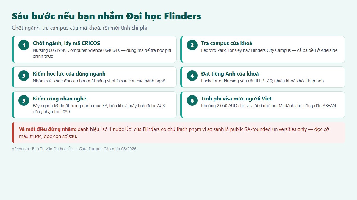 gf dai hoc flinders uc 02 6buoc Sáu bước nếu bạn nhắm Đại học Flinders — chốt ngành, tra campus của mã khoá CRICOS và tính đúng phí visa mức người Việt