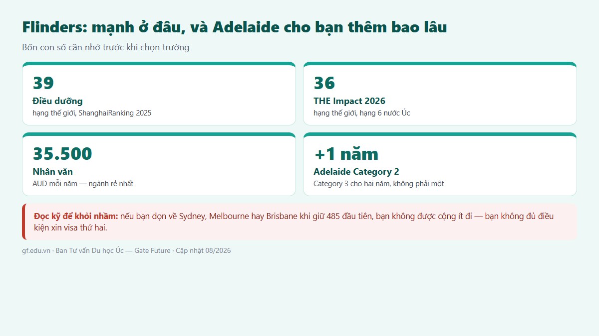 gf dai hoc flinders uc 03 truc Bốn con số của Flinders — điều dưỡng hạng 39 thế giới, THE Impact hạng 36, nhân văn 35.500 AUD mỗi năm và mức cộng một năm của Adelaide
