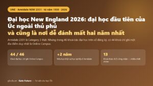 Đại học New England UNE 2026 — Armidale là Category 3 thật, nhưng phần lớn khoá học trên sổ đăng ký lại ghi là trực tuyến