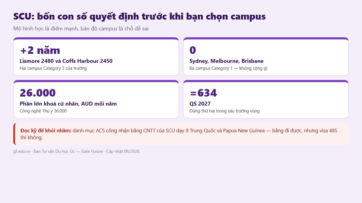 gf dai hoc southern cross uc 03 truc Bốn con số về Southern Cross: Lismore và Coffs Harbour cộng hai năm, ba campus thành phố không cộng gì, học phí 26.000 AUD