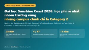 Đại học Sunshine Coast UniSC 2026 — tám địa điểm, chỉ Gympie và Fraser Coast nằm ở nhóm cộng hai năm