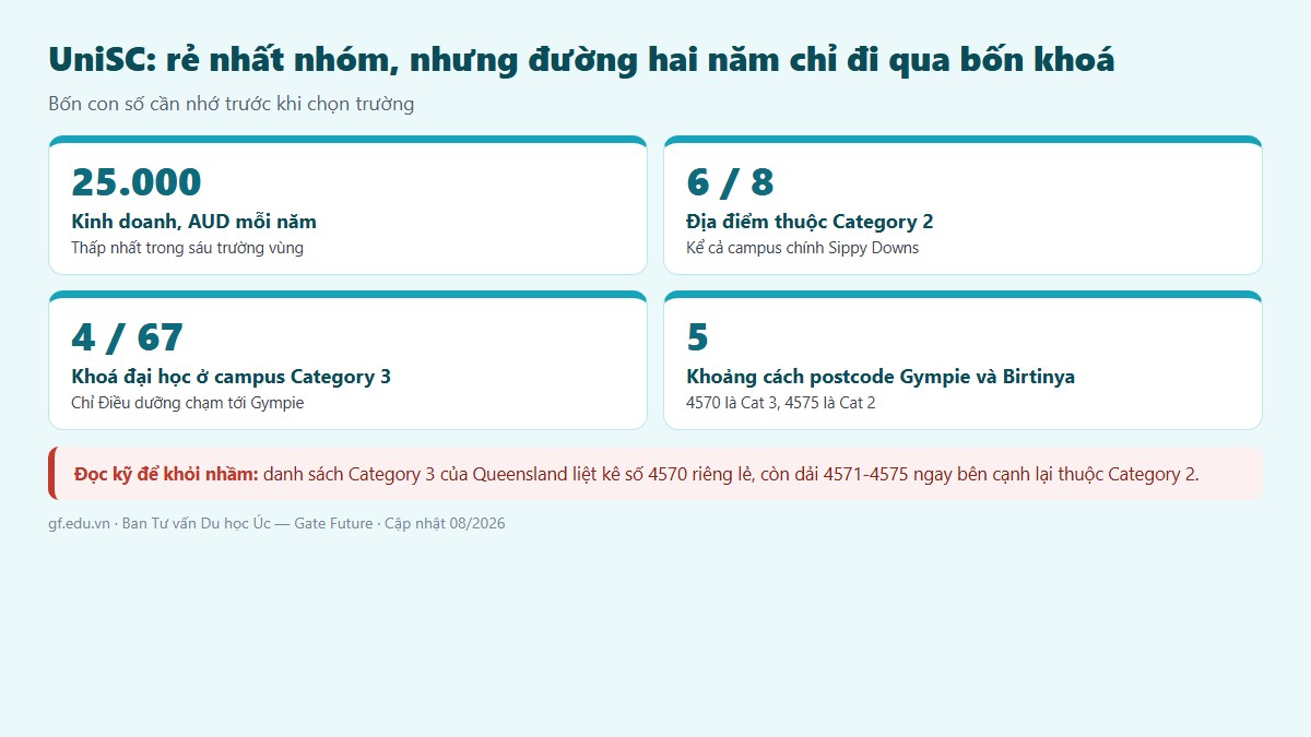 gf dai hoc sunshine coast uc 03 truc Bốn con số về UniSC: học phí 25.000 AUD, 6 trên 8 địa điểm Category 2, và chỉ 4 trên 67 khoá chạm tới Category 3