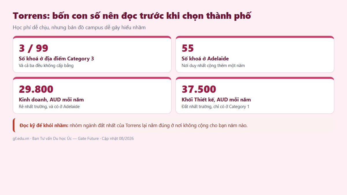 gf dai hoc torrens uc 03 truc Bốn con số về Torrens: 3 trên 99 khoá ở Category 3, 55 khoá ở Adelaide, học phí 29.800 và 37.500 AUD mỗi năm