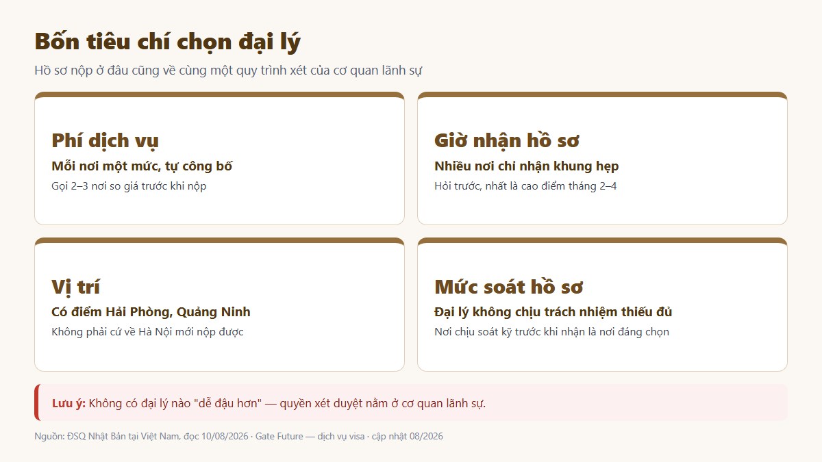 gf dai ly uy thac visa nhat 02 bon tieu chi Bốn tiêu chí chọn đại lý ủy thác visa Nhật: phí, giờ nhận, vị trí, mức soát hồ sơ