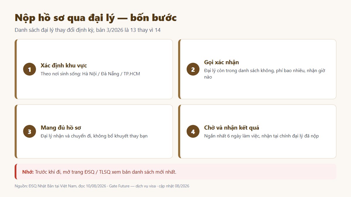 gf dai ly uy thac visa nhat 03 bon buoc nop Bốn bước nộp hồ sơ visa Nhật qua đại lý ủy thác