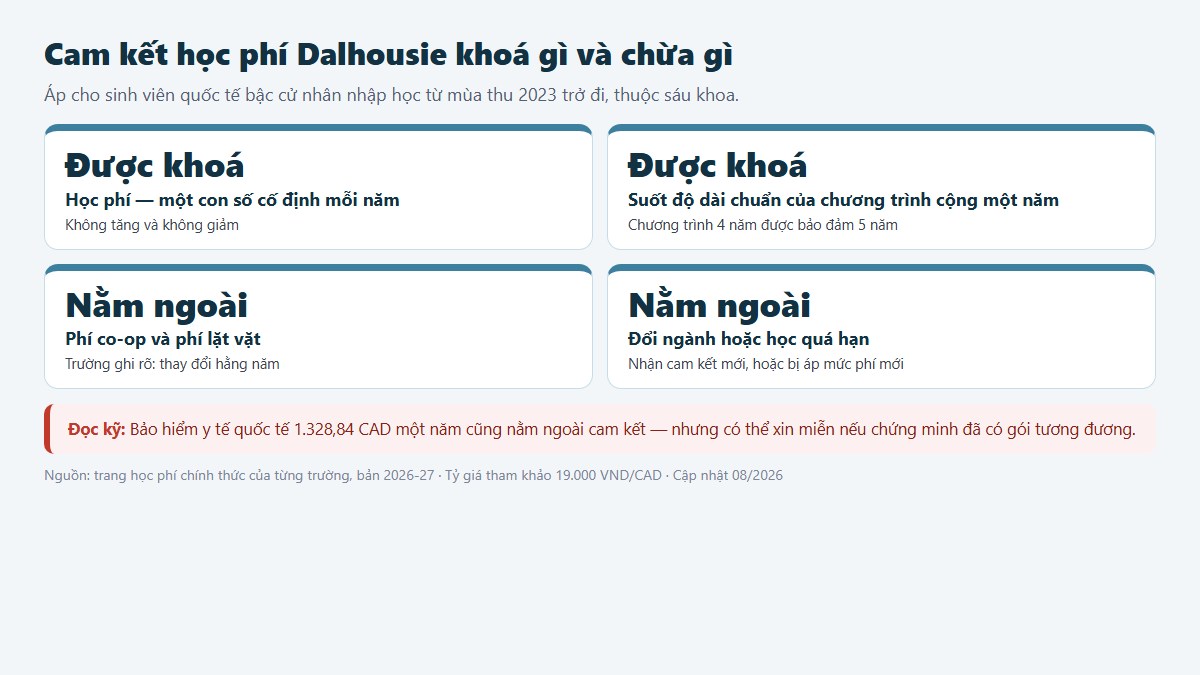 gf dalhousie canada 02 camket Cam kết học phí Dalhousie khoá gì và chừa gì — phí co-op, phí lặt vặt và bảo hiểm y tế đều nằm ngoài cam kết