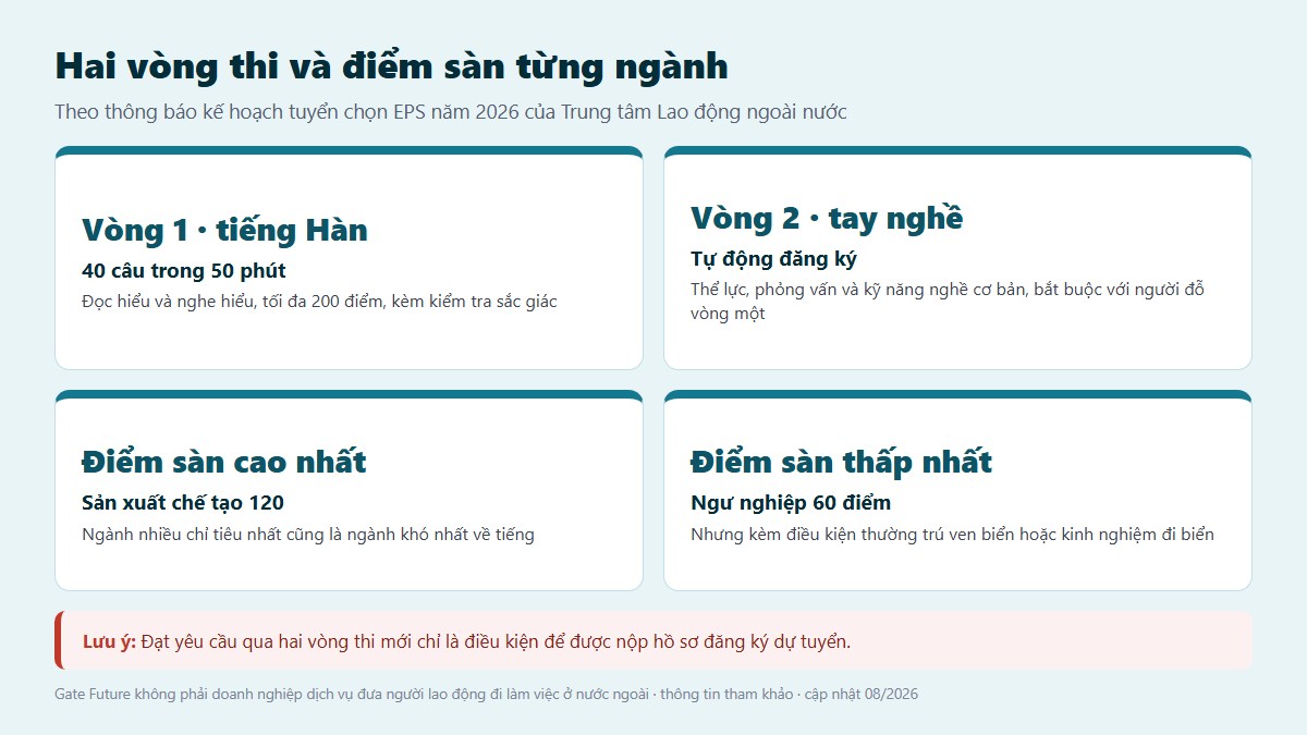 gf dang ky eps han quoc 02 hai vong thi Điểm sàn vòng một của kỳ thi tiếng Hàn theo từng ngành