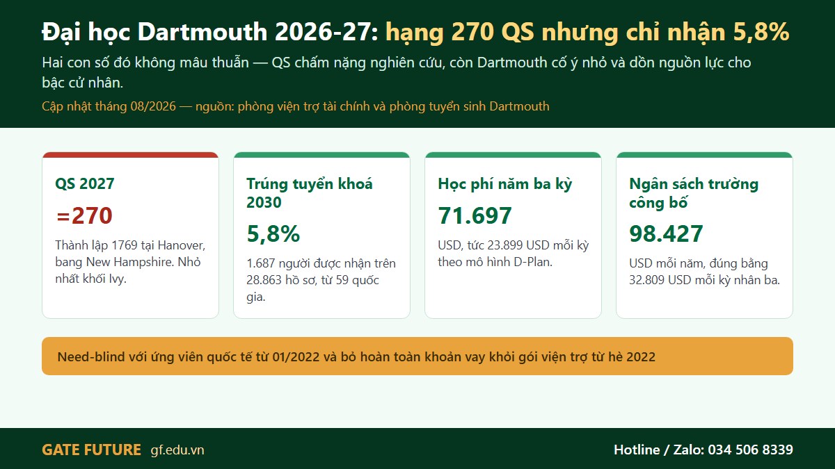 gf dartmouth my 01 hero Đại học Dartmouth 2026-27 — trường nhỏ nhất khối Ivy, năm học ba kỳ và một thứ hạng QS gây hiểu nhầm