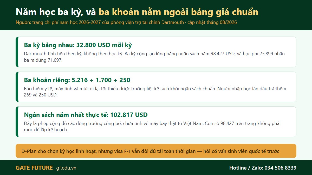 gf dartmouth my 02 dplan Năm học ba kỳ của Dartmouth với 32.809 USD mỗi kỳ và ba khoản nằm ngoài bảng giá chuẩn