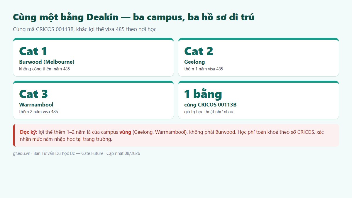 gf deakin uc 03 campus Ba campus Deakin Burwood Geelong Warrnambool và số năm visa 485 khác nhau theo phân loại vùng