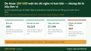 Cao đẳng De Anza ở Cupertino — mức tổng chi phí thấp nhất trong nhóm bốn trường cao đẳng California