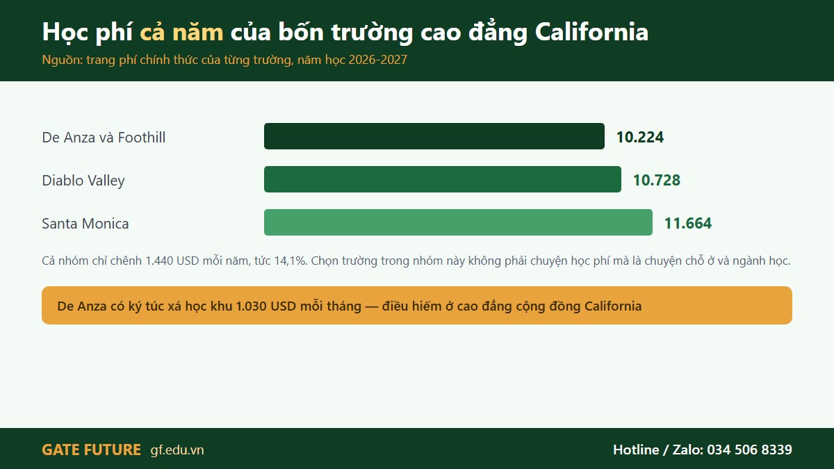 Chi phí một năm ở De Anza và các ngưỡng tín chỉ đọc theo hệ quý