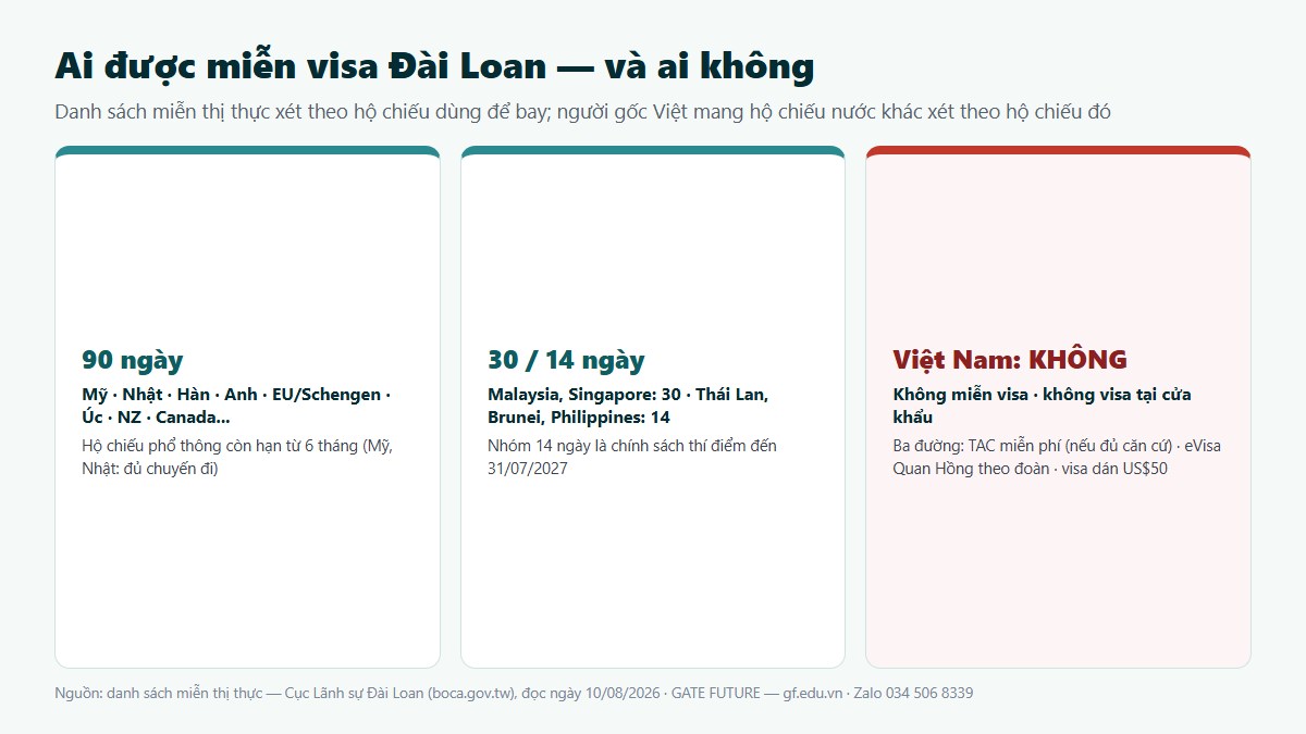 gf di dai loan can visa 03 mien visa nhom Danh sách miễn thị thực Đài Loan theo nhóm hộ chiếu 90, 30 và 14 ngày