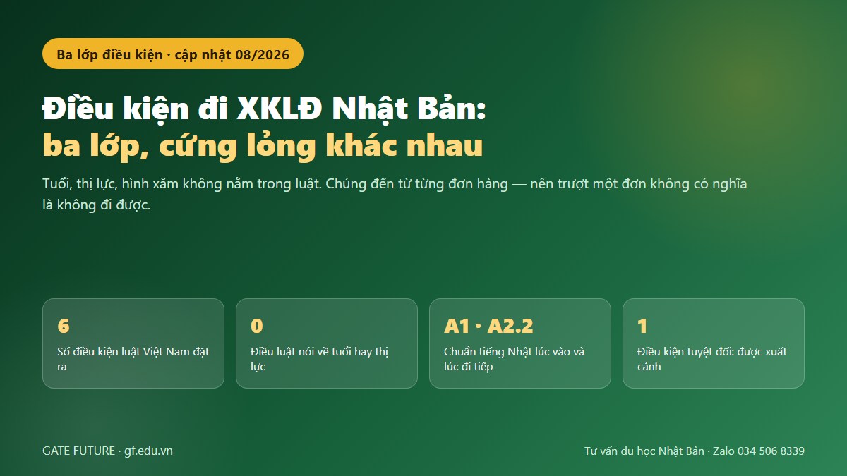 Điều kiện đi XKLĐ Nhật Bản — ba lớp điều kiện với mức độ cứng khác nhau, tuổi và thị lực không nằm trong luật
