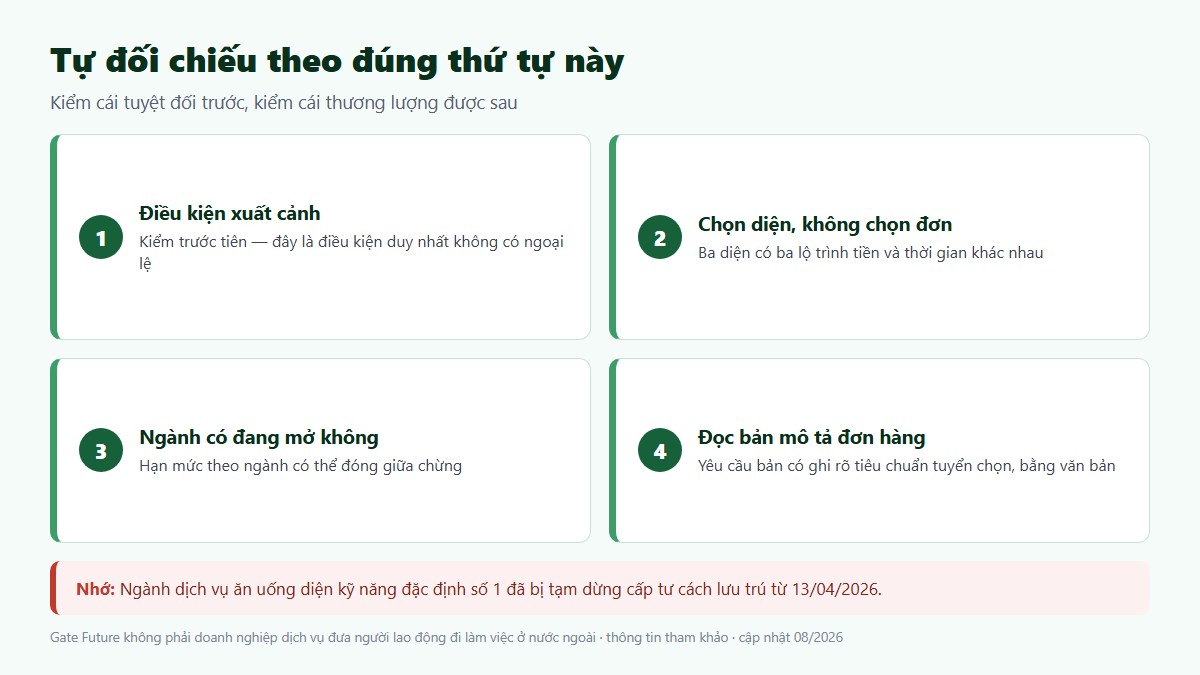 Tự đối chiếu theo đúng thứ tự: kiểm điều kiện xuất cảnh trước, đọc bản mô tả đơn hàng sau
