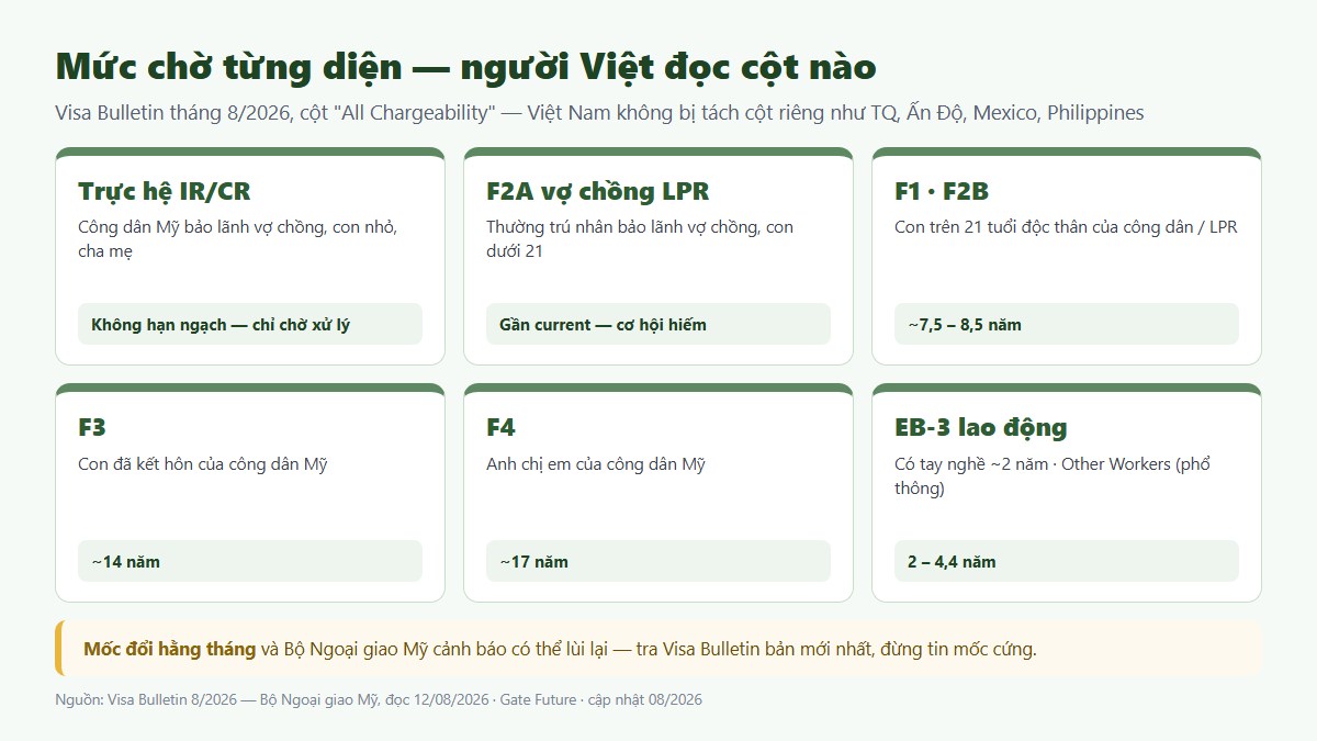 gf dinh cu my 02 ba con duong Mức chờ các diện bảo lãnh thân nhân đi Mỹ theo Visa Bulletin 8-2026
