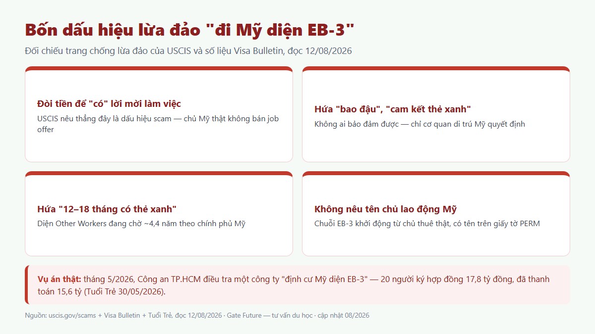 gf dinh cu my 03 canh bao lua dao Bốn dấu hiệu lừa đảo định cư Mỹ diện EB-3 cần nhận biết
