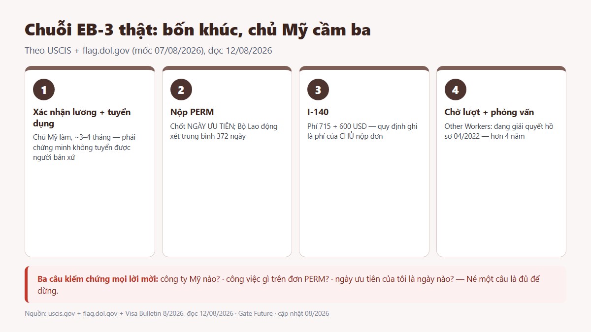 gf dinh cu my eb 02 chuoi eb3 Chuỗi EB-3 bốn khúc với ngày ưu tiên chốt từ lúc nộp PERM