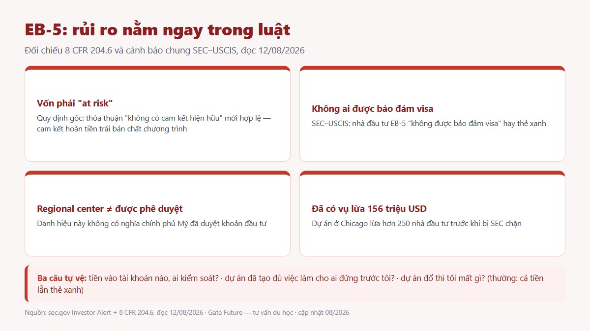 gf dinh cu my eb 03 eb5 rui ro Rủi ro EB-5 với quy định vốn at risk và cảnh báo của SEC