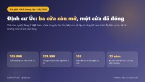 Ba cửa định cư Úc còn mở năm 2026 và hạn mức từng diện