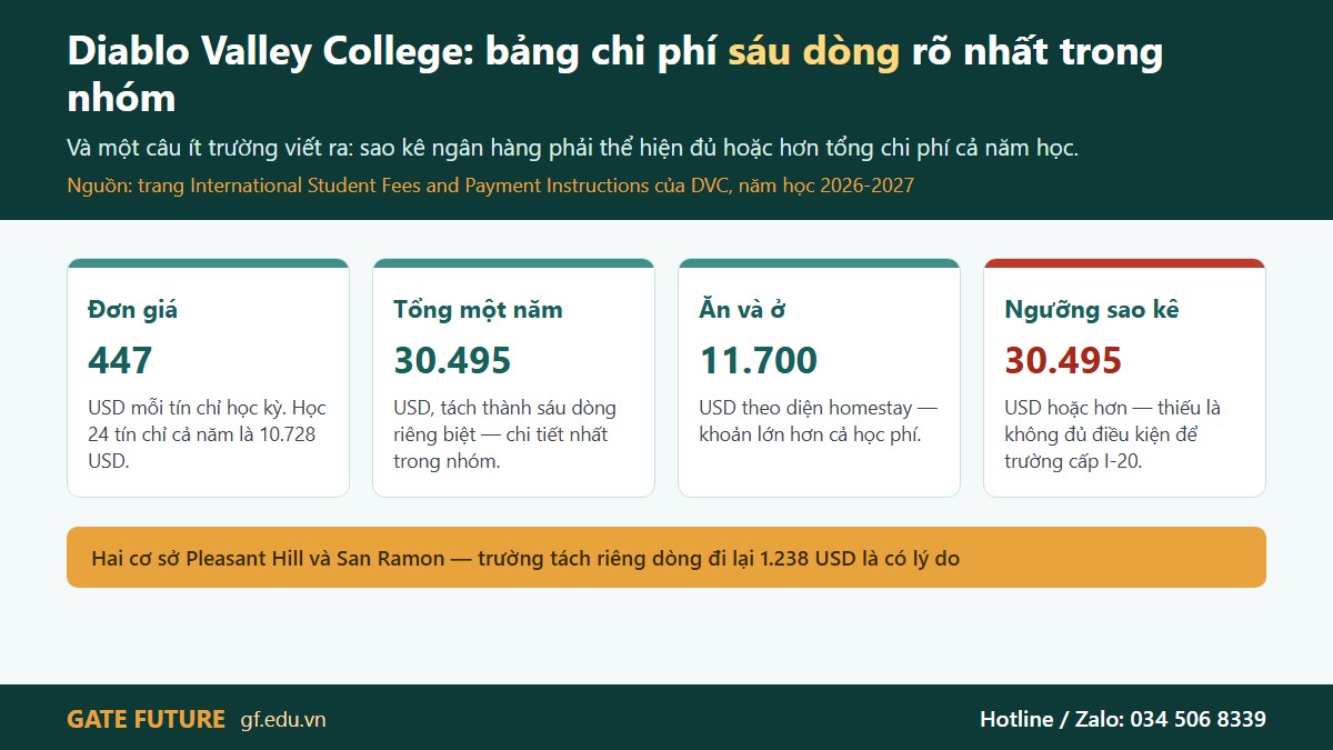 Cao đẳng Diablo Valley — hai cơ sở ở vùng Vịnh San Francisco và bảng chi phí sáu dòng