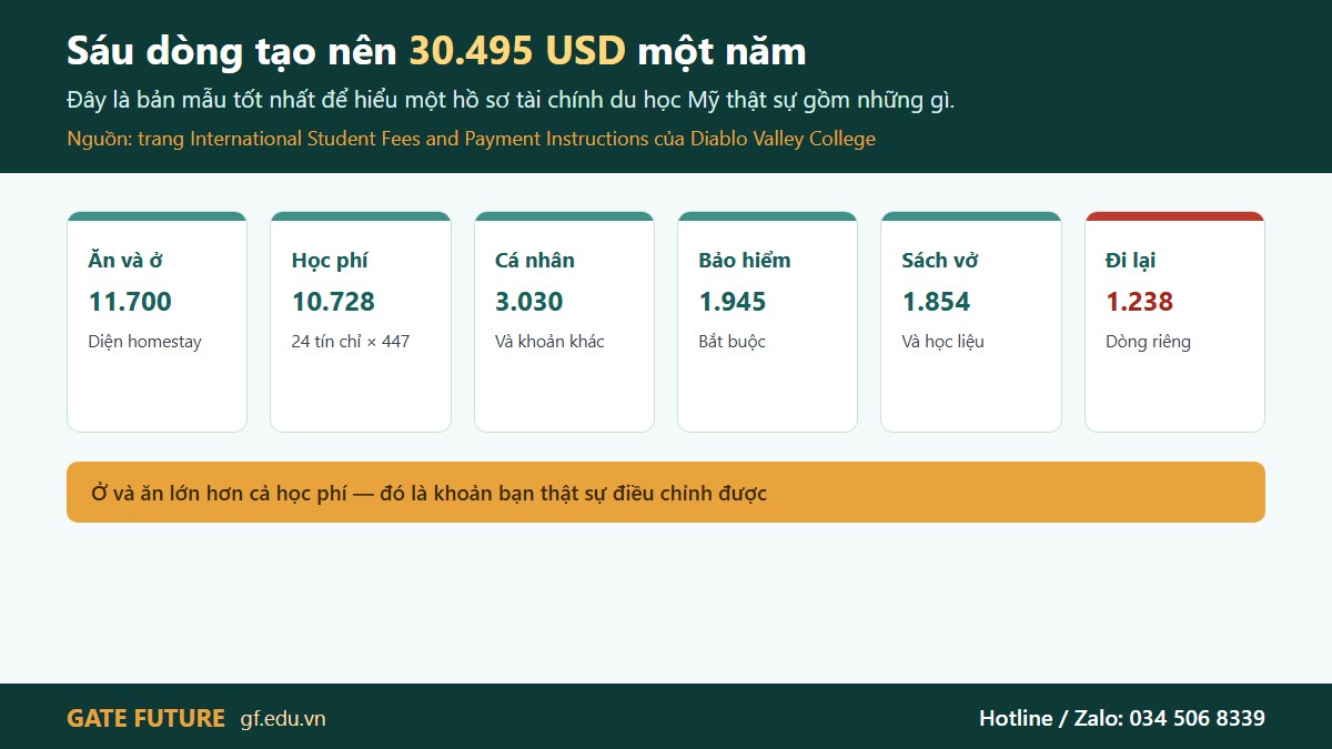 Bảng sáu dòng của Diablo Valley là bản mẫu để hiểu một hồ sơ tài chính du học Mỹ gồm những gì